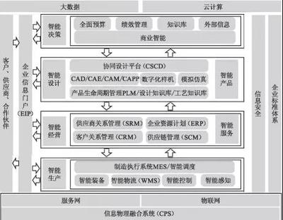 工廠信息化系統(tǒng)架構(gòu)設(shè)計與建設(shè)規(guī)劃