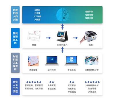 智能時代下，會計專業何去何從？