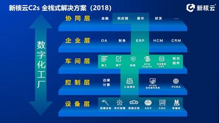云ERP+MES 新核云為工廠數字化轉型賦能到底！